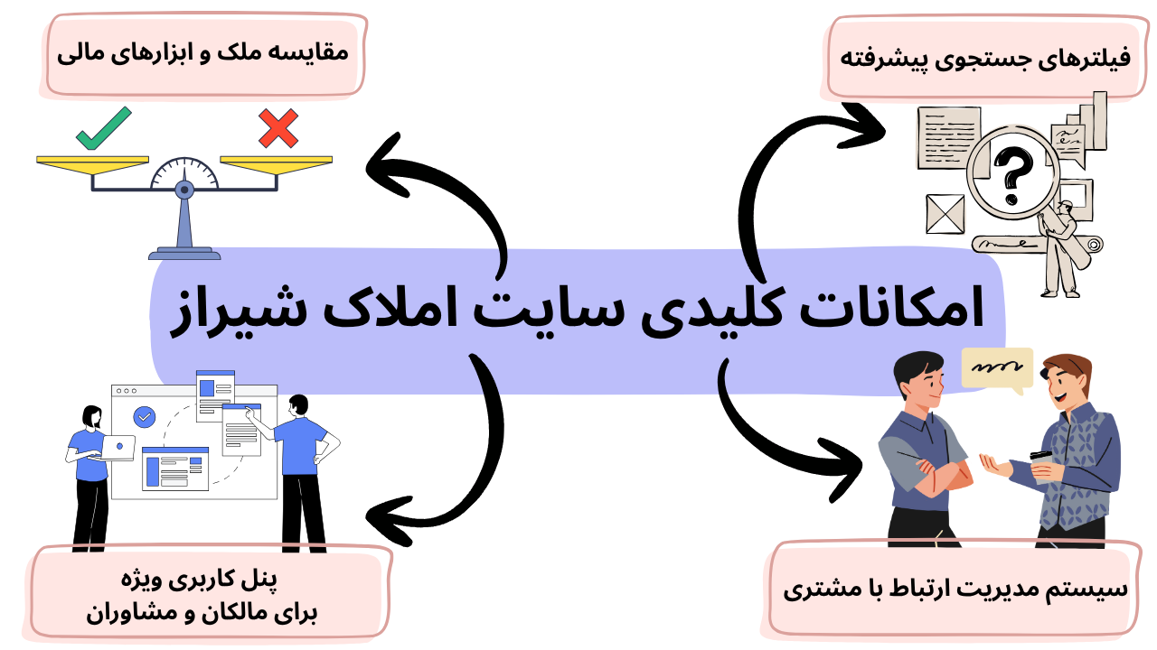 امکانات کلیدی سایت املاک شیراز 1