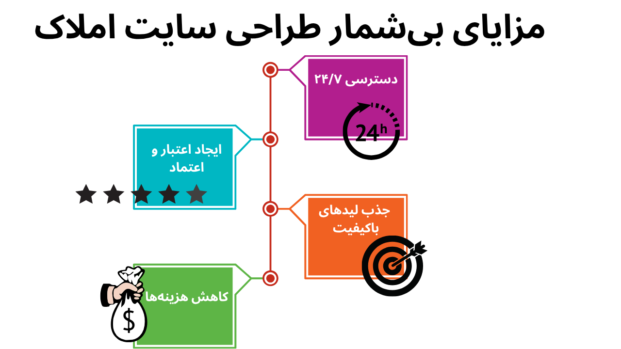 امکانات کلیدی سایت املاک شیراز 4