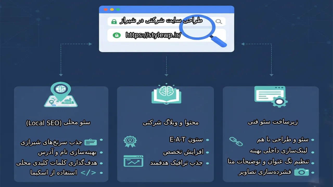 سئو سایت شرکتی در شیراز: دیده شدن در صفحه اول گوگل