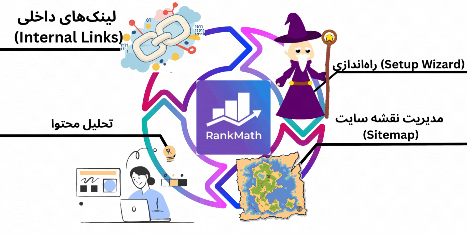 افزونه‌های شاخص: Yoast SEO / Rank Math