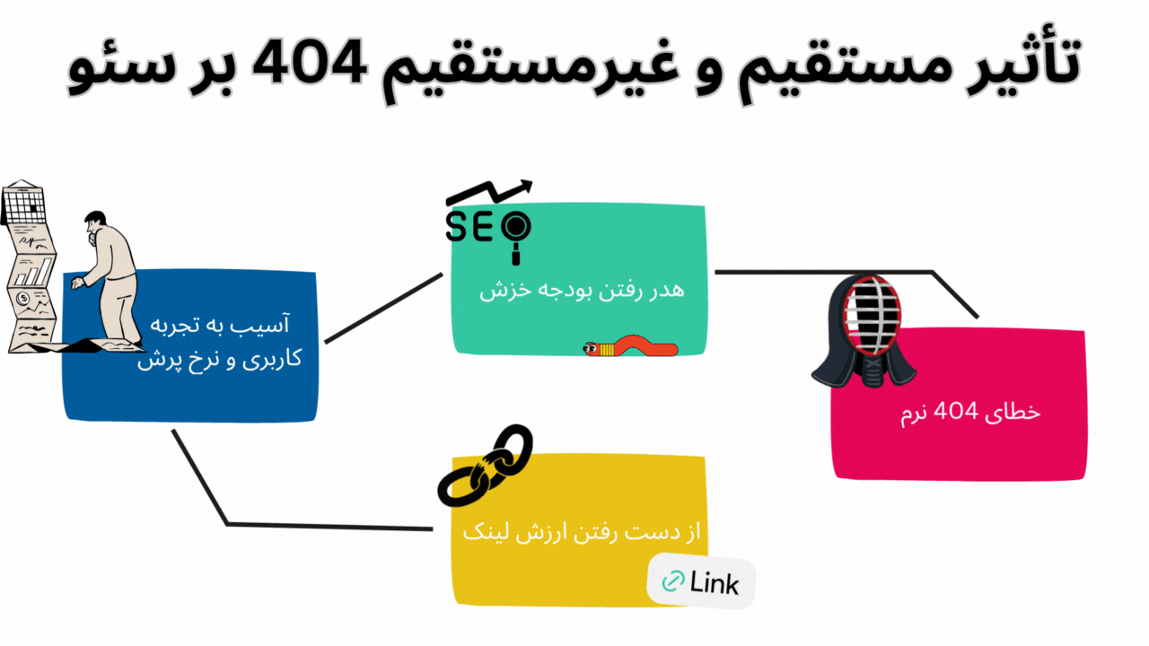 تأثیر مستقیم و غیرمستقیم 404 بر سئو (SEO)