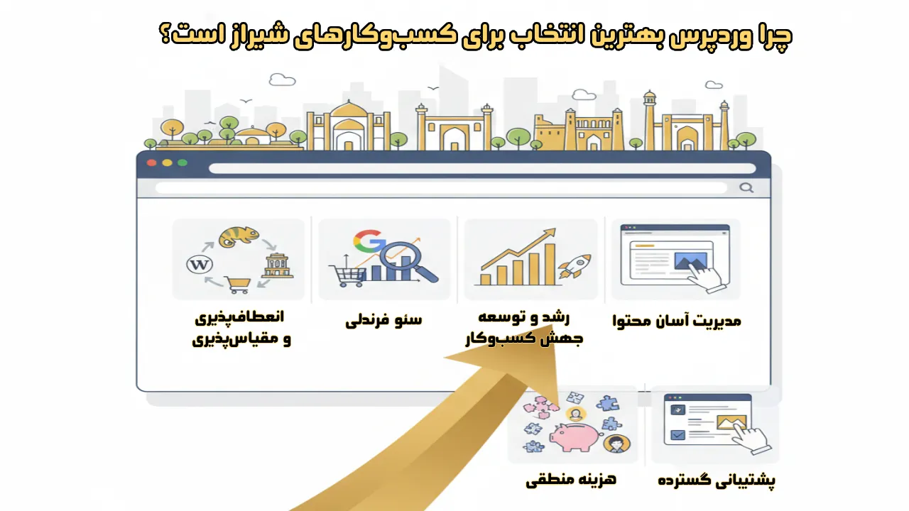 چرا وردپرس بهترین انتخاب برای کسب‌وکارهای شیرازی است؟